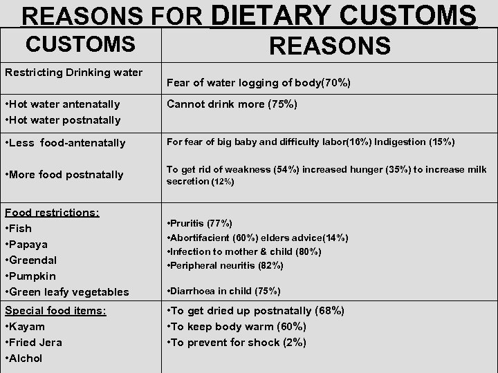 REASONS FOR DIETARY CUSTOMS REASONS Restricting Drinking water Fear of water logging of body(70%)
