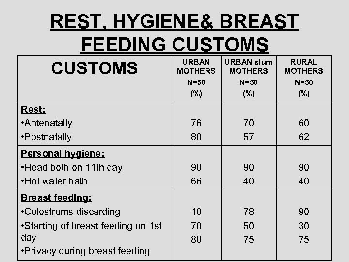REST, HYGIENE& BREAST FEEDING CUSTOMS URBAN MOTHERS N=50 (%) URBAN slum MOTHERS N=50 (%)