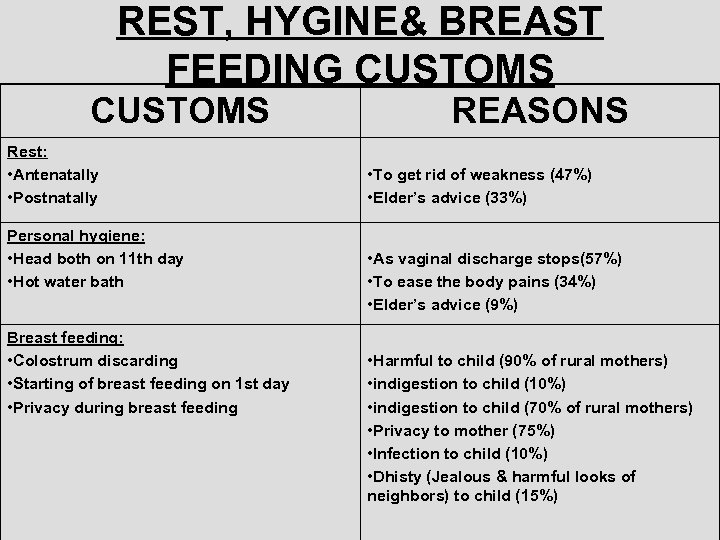 REST, HYGINE& BREAST FEEDING CUSTOMS Rest: • Antenatally • Postnatally Personal hygiene: • Head