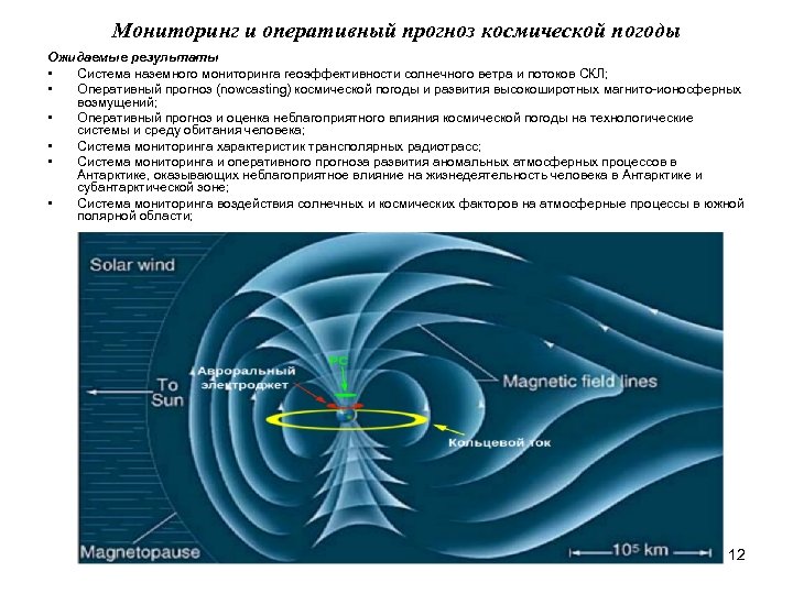 Бури мониторинг. Воздействие солнечного ветра на человека. Прогнозирование космической погоды. Атмосферные процессы. Влияние космической погоды.