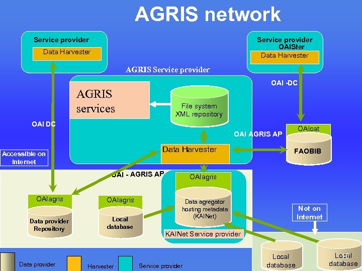 AGRIS network Service provider OAISter Data Harvester AGRIS Service provider OAI -DC AGRIS services