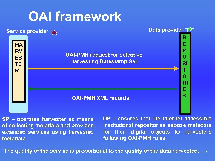 OAI framework Service provider HA RV ES TE R OAI-PMH request for selective harvesting: