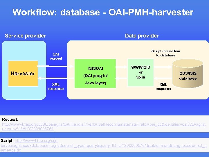 Workflow: database - OAI-PMH-harvester Service provider Data provider Script interaction to database OAI request
