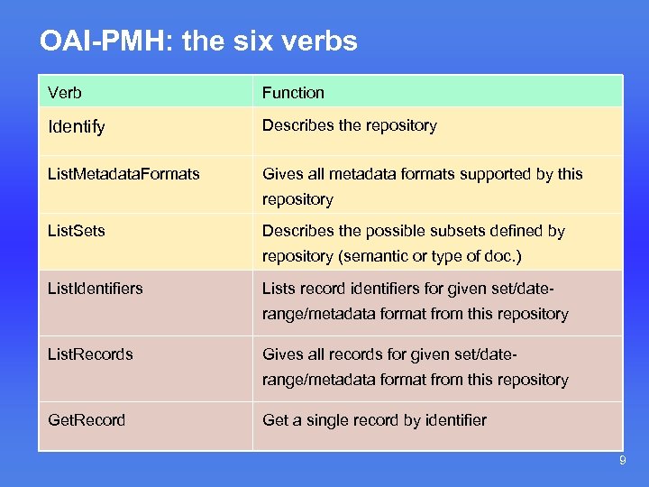 OAI-PMH: the six verbs Verb Function Identify Describes the repository List. Metadata. Formats Gives
