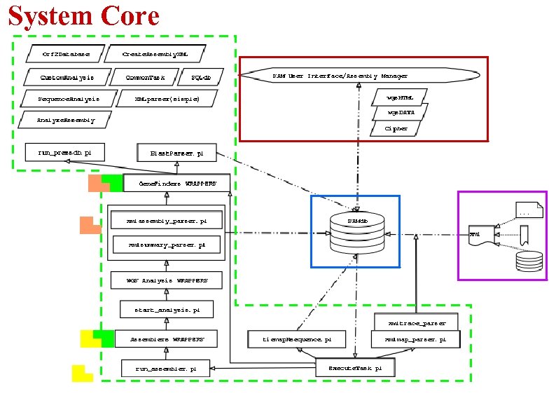 System Core 