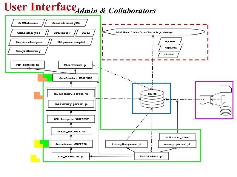User Interface. Admin & Collaborators 