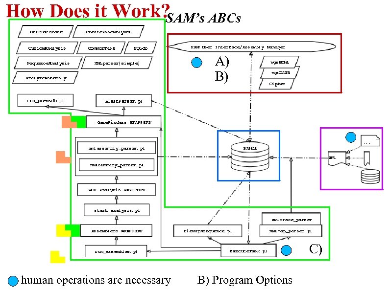 How Does it Work? SAM’s ABCs A) B) C) human operations are necessary B)