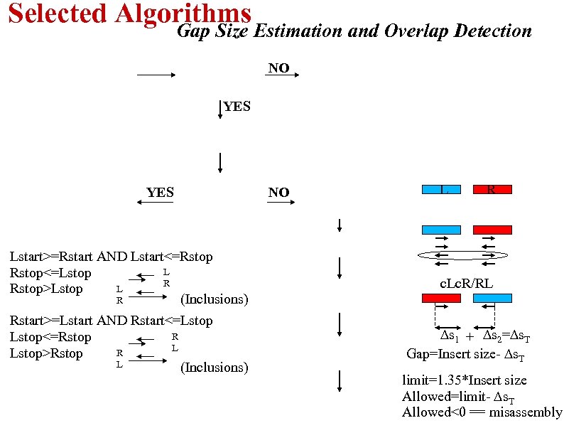 Selected Algorithms Gap Size Estimation and Overlap Detection NO YES NO L R Lstart>=Rstart