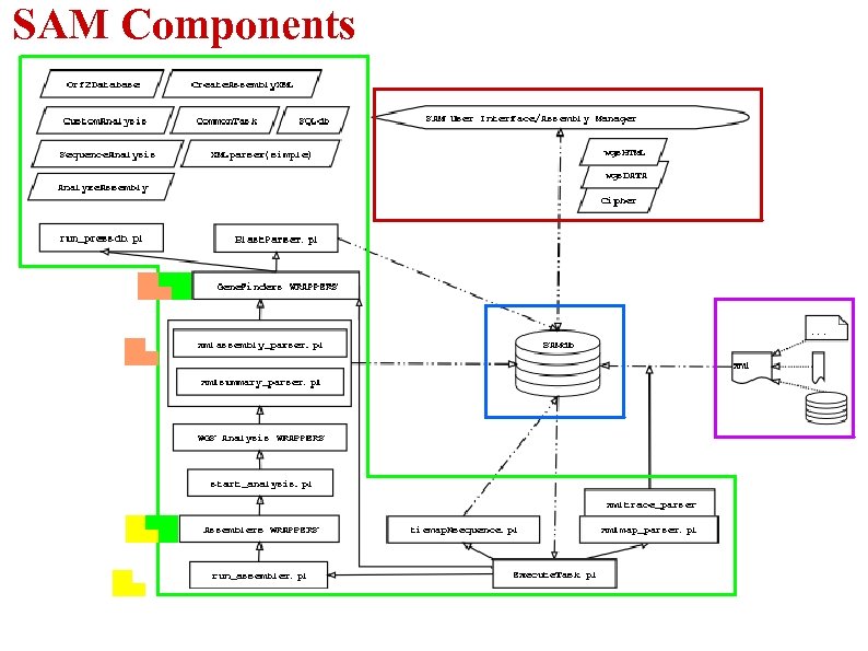SAM Components 
