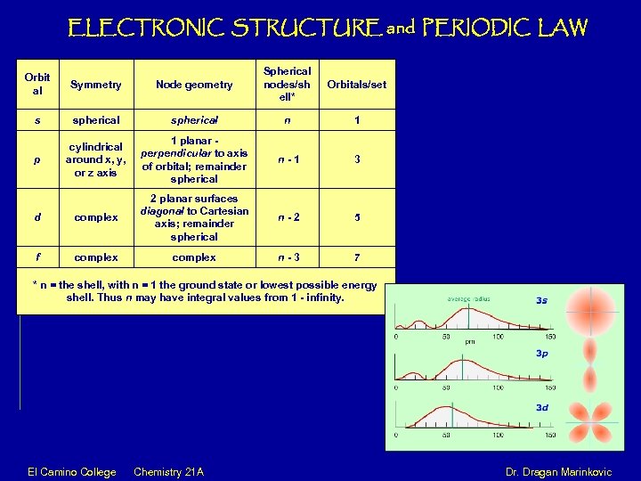 ELECTRONIC STRUCTURE and PERIODIC LAW Orbit al Symmetry Node geometry Spherical nodes/sh ell* Orbitals/set