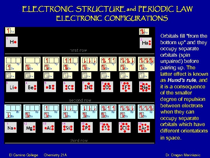 ELECTRONIC STRUCTURE and PERIODIC LAW ELECTRONIC CONFIGURATIONS Orbitals fill 