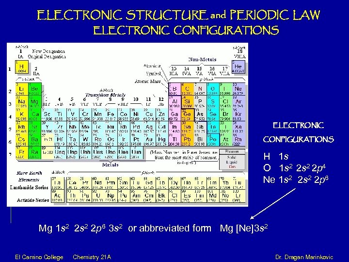 ELECTRONIC STRUCTURE and PERIODIC LAW ELECTRONIC CONFIGURATIONS H 1 s O 1 s 2