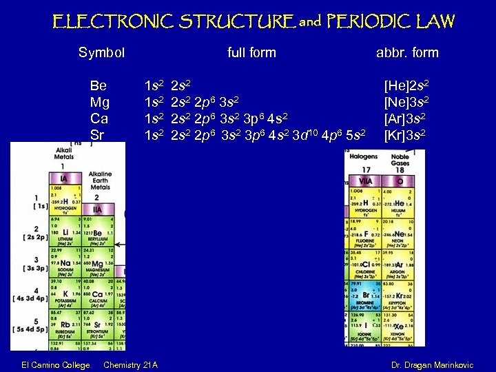 ELECTRONIC STRUCTURE and PERIODIC LAW Symbol Be Mg Ca Sr full form 1 s