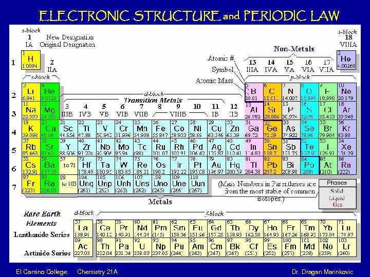 ELECTRONIC STRUCTURE and PERIODIC LAW El Camino College Chemistry 21 A Dr. Dragan Marinkovic