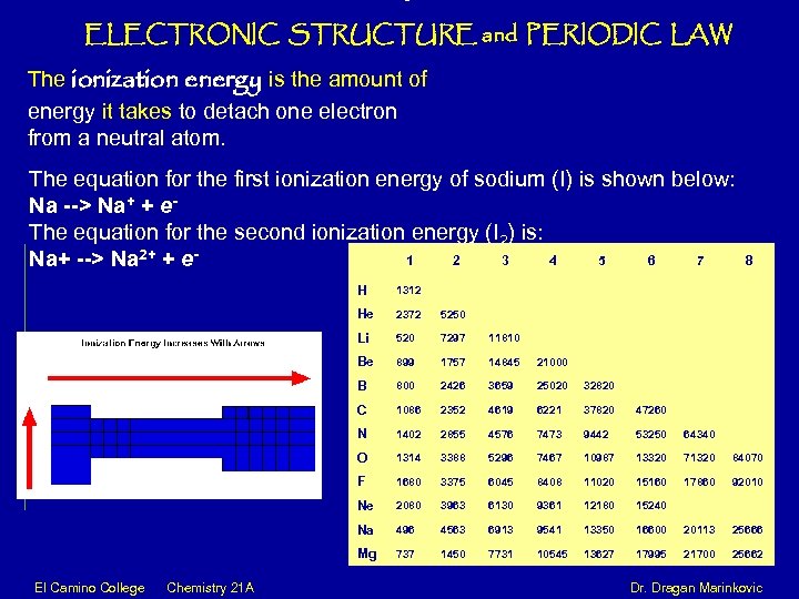 ELECTRONIC STRUCTURE and PERIODIC LAW The ionization energy is the amount of energy it