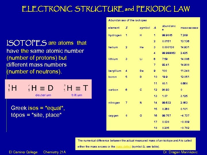ELECTRONIC STRUCTURE and PERIODIC LAW Abundances of the isotopes element symbol A abundanc e