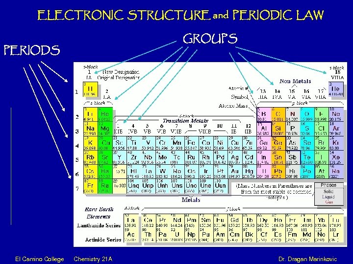 ELECTRONIC STRUCTURE and PERIODIC LAW PERIODS GROUPS El Camino College Chemistry 21 A Dr.