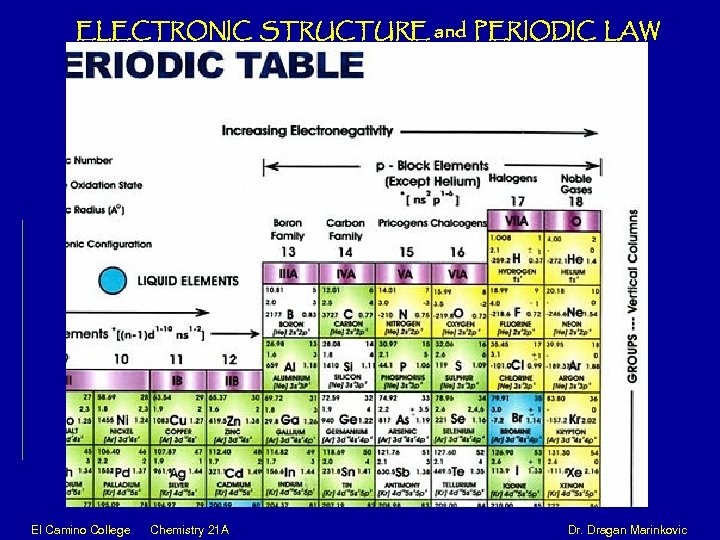 ELECTRONIC STRUCTURE and PERIODIC LAW El Camino College Chemistry 21 A Dr. Dragan Marinkovic