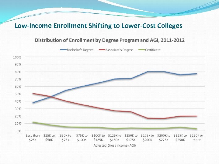 Low-Income Enrollment Shifting to Lower-Cost Colleges 