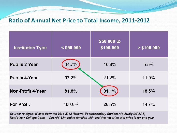 Ratio of Annual Net Price to Total Income, 2011 -2012 < $50, 000 to