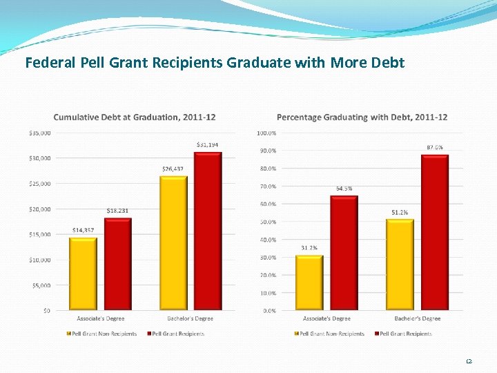 Federal Pell Grant Recipients Graduate with More Debt 12 