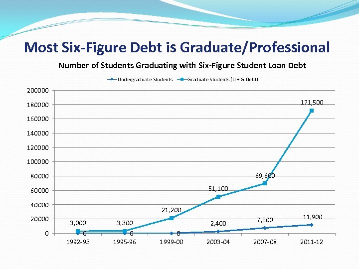 Most Six-Figure Debt is Graduate/Professional Number of Students Graduating with Six-Figure Student Loan Debt