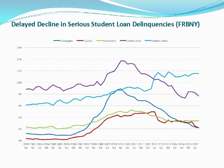 Delayed Decline in Serious Student Loan Delinquencies (FRBNY) 