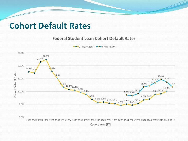 Cohort Default Rates 