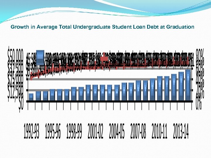 Growth in Average Total Undergraduate Student Loan Debt at Graduation 