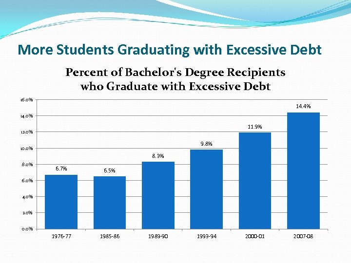 More Students Graduating with Excessive Debt Percent of Bachelor's Degree Recipients who Graduate with