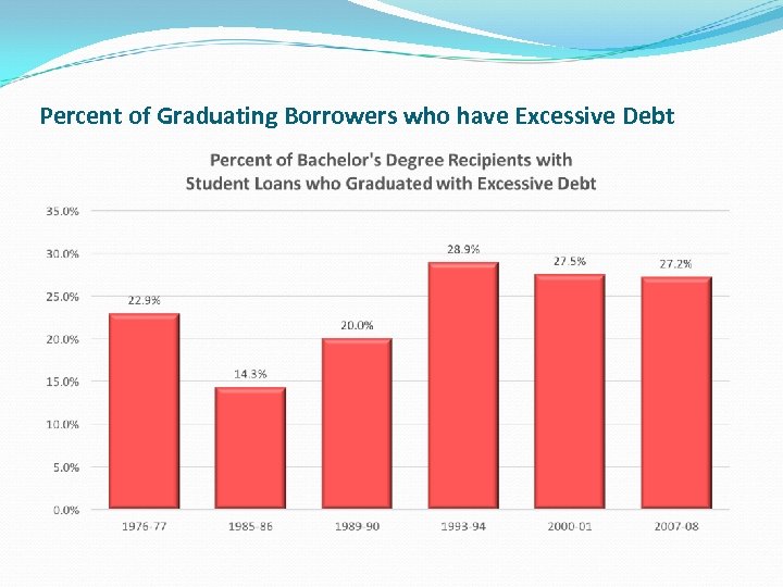 Percent of Graduating Borrowers who have Excessive Debt 
