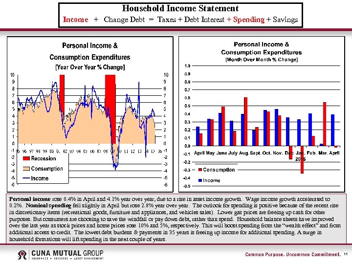 Household Income Statement Income + Change Debt = Taxes + Debt Interest + Spending