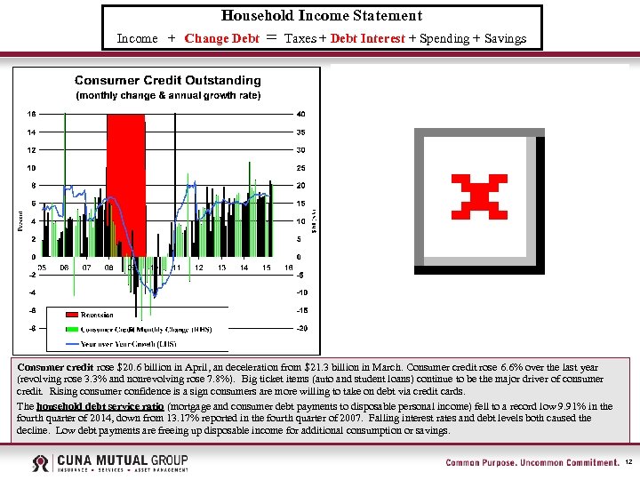 Household Income Statement Income + Change Debt = Taxes + Debt Interest + Spending