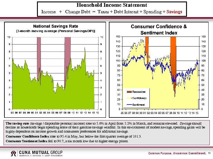 Household Income Statement Income + Change Debt = Taxes + Debt Interest + Spending