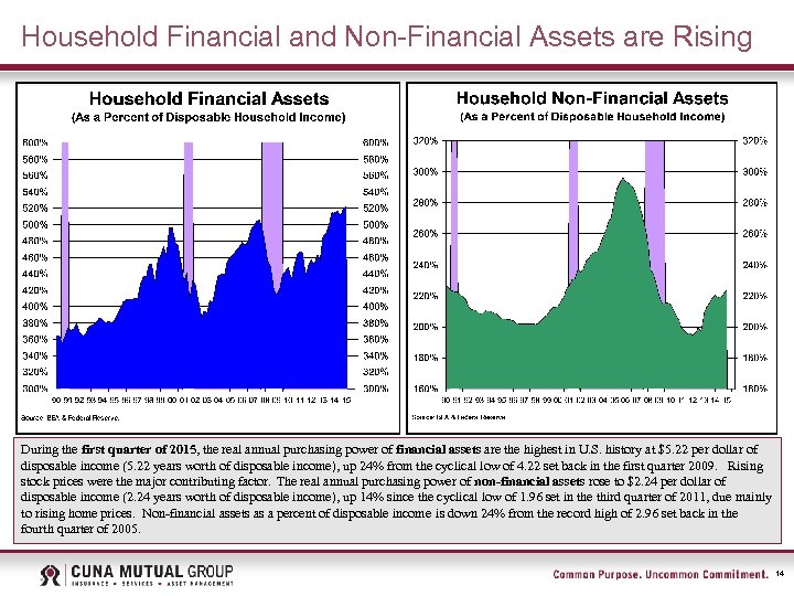 Household Financial and Non-Financial Assets are Rising During the first quarter of 2015, the