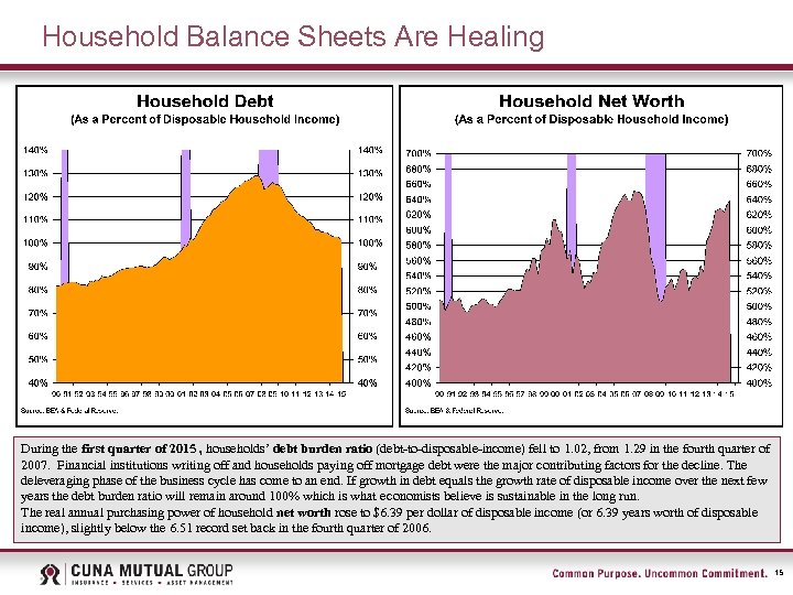 Household Balance Sheets Are Healing During the first quarter of 2015 , households’ debt