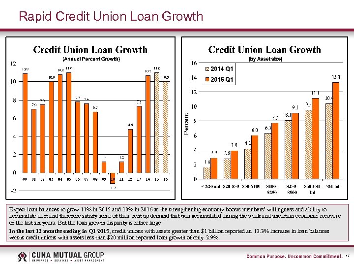 Rapid Credit Union Loan Growth Expect loan balances to grow 11% in 2015 and
