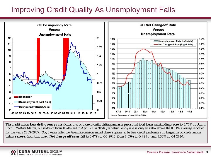 Improving Credit Quality As Unemployment Falls The credit union loan delinquency rate (loans two
