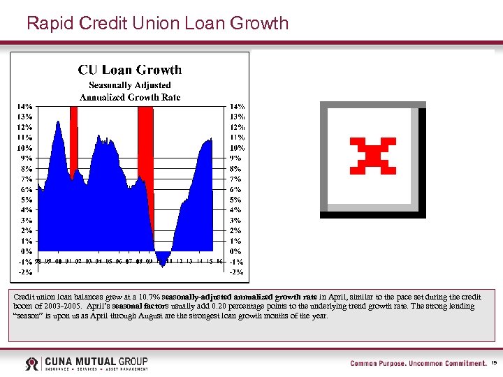 Rapid Credit Union Loan Growth Credit union loan balances grew at a 10. 7%