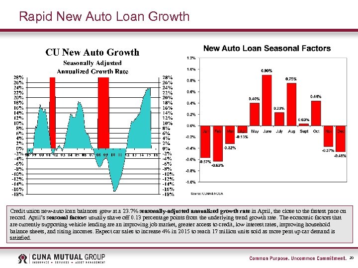 Rapid New Auto Loan Growth Credit union new-auto loan balances grew at a 23.