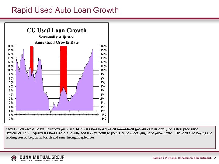 Rapid Used Auto Loan Growth Credit union used-auto loan balances grew at a 14.