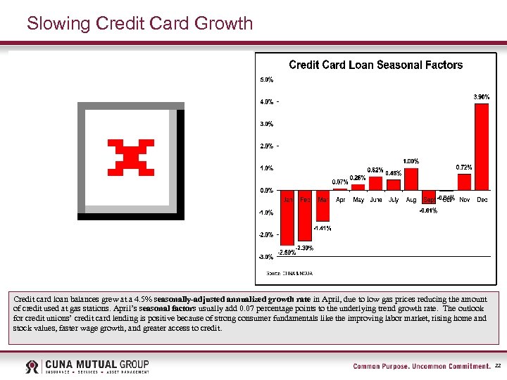 Slowing Credit Card Growth Credit card loan balances grew at a 4. 5% seasonally-adjusted