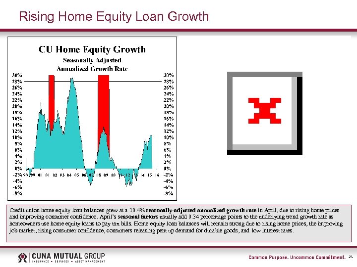 Rising Home Equity Loan Growth Credit union home equity loan balances grew at a