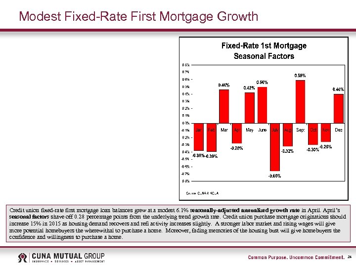 Modest Fixed-Rate First Mortgage Growth Credit union fixed-rate first mortgage loan balances grew at