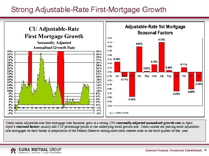 Strong Adjustable-Rate First-Mortgage Growth Credit union adjustable-rate first mortgage loan balances grew at a