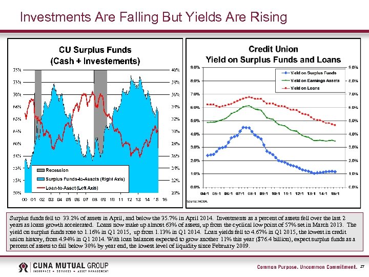Investments Are Falling But Yields Are Rising Surplus funds fell to 33. 2% of
