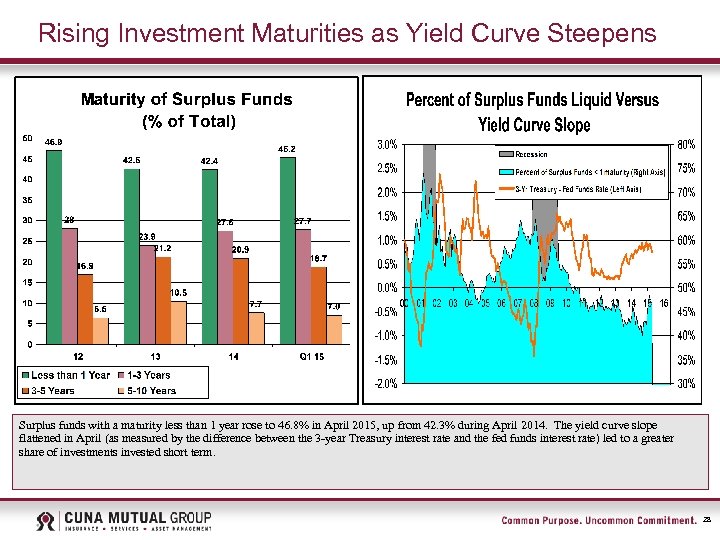 Rising Investment Maturities as Yield Curve Steepens Surplus funds with a maturity less than