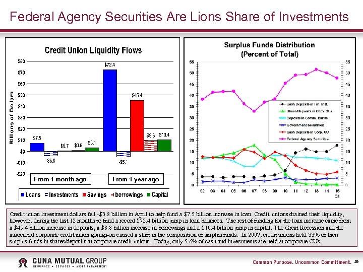 Federal Agency Securities Are Lions Share of Investments From 1 month ago From 1