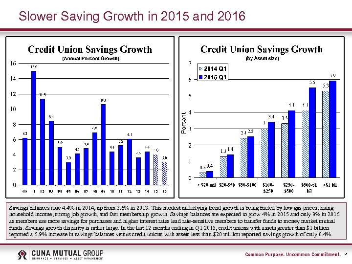 Slower Saving Growth in 2015 and 2016 Savings balances rose 4. 4% in 2014,
