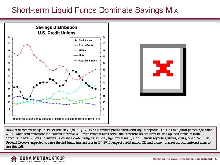 Short-term Liquid Funds Dominate Savings Mix Regular shares made up 35. 1% of total